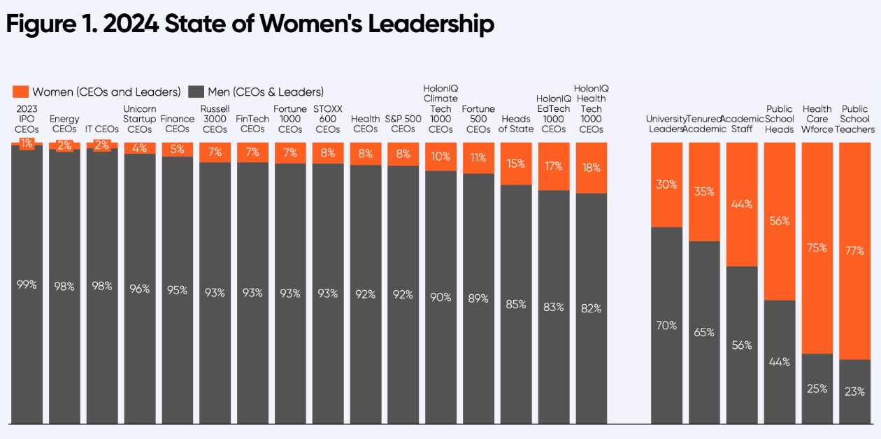 Informe de HolonIQ sobre el liderazgo de la mujer en puestos ejecutivos